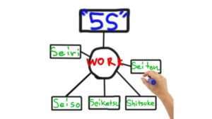 5S Methodology